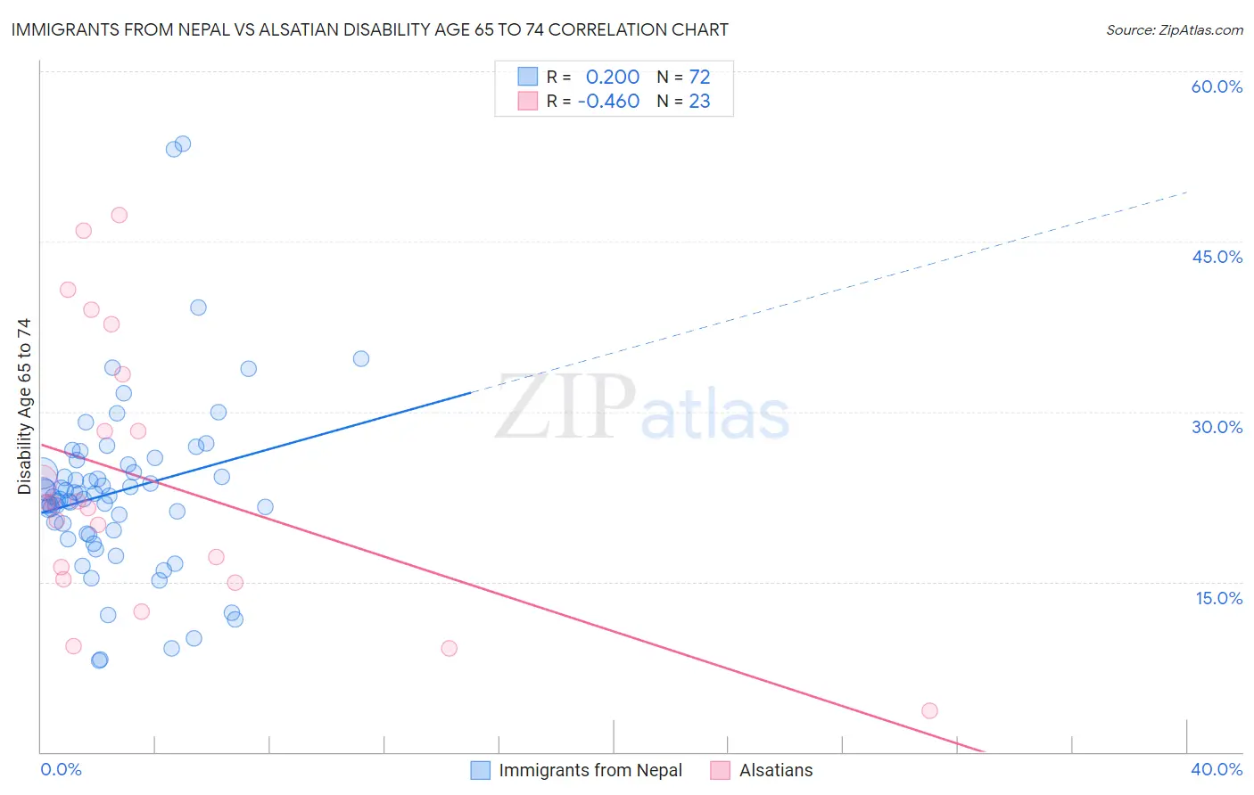 Immigrants from Nepal vs Alsatian Disability Age 65 to 74