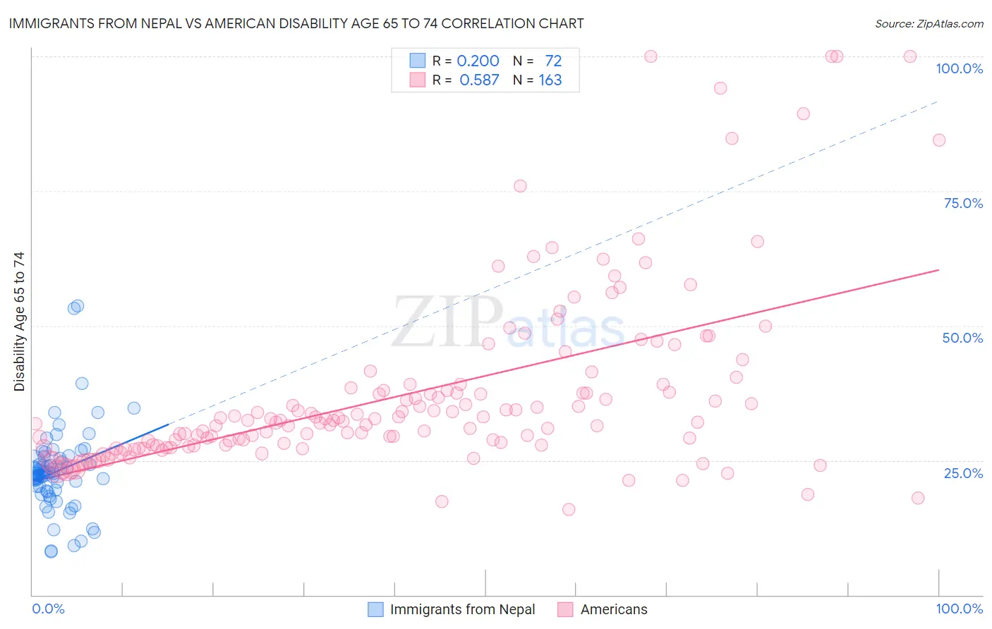 Immigrants from Nepal vs American Disability Age 65 to 74
