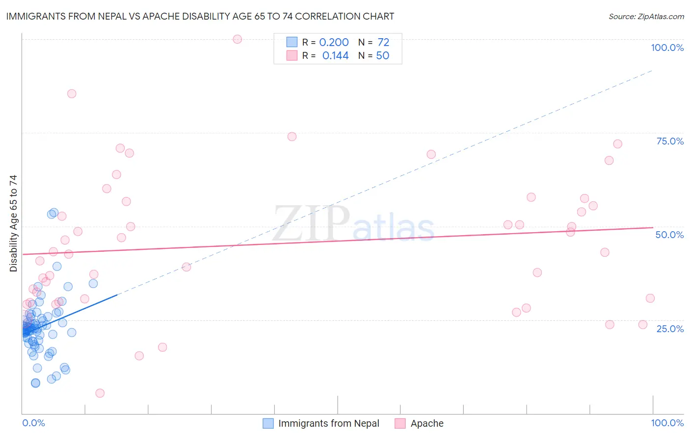 Immigrants from Nepal vs Apache Disability Age 65 to 74