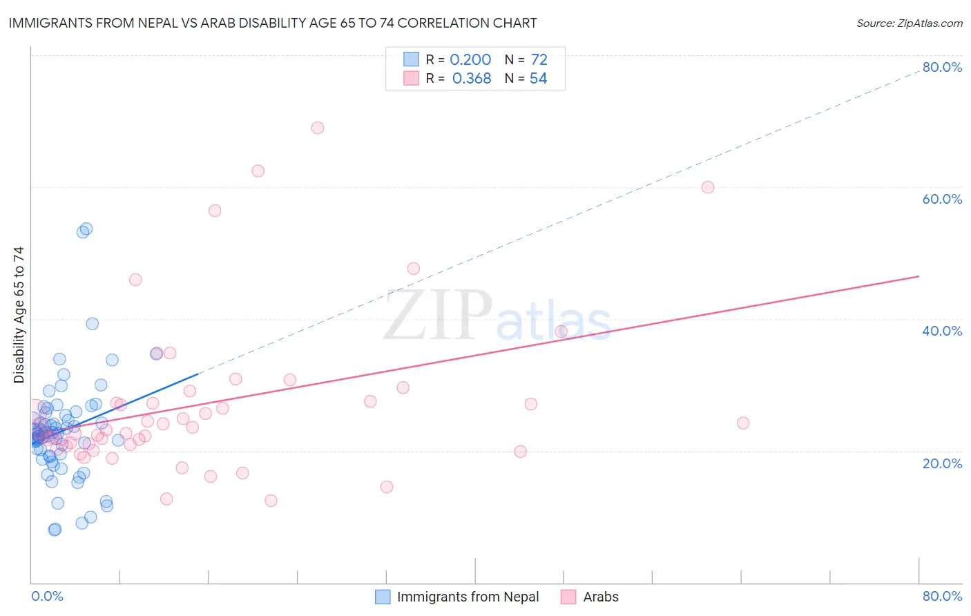 Immigrants from Nepal vs Arab Disability Age 65 to 74