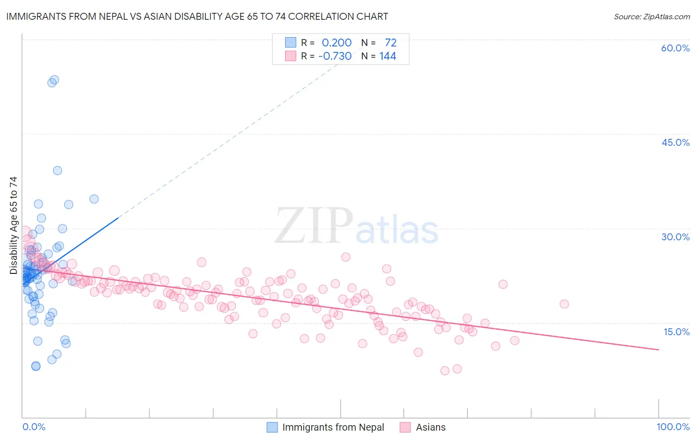 Immigrants from Nepal vs Asian Disability Age 65 to 74
