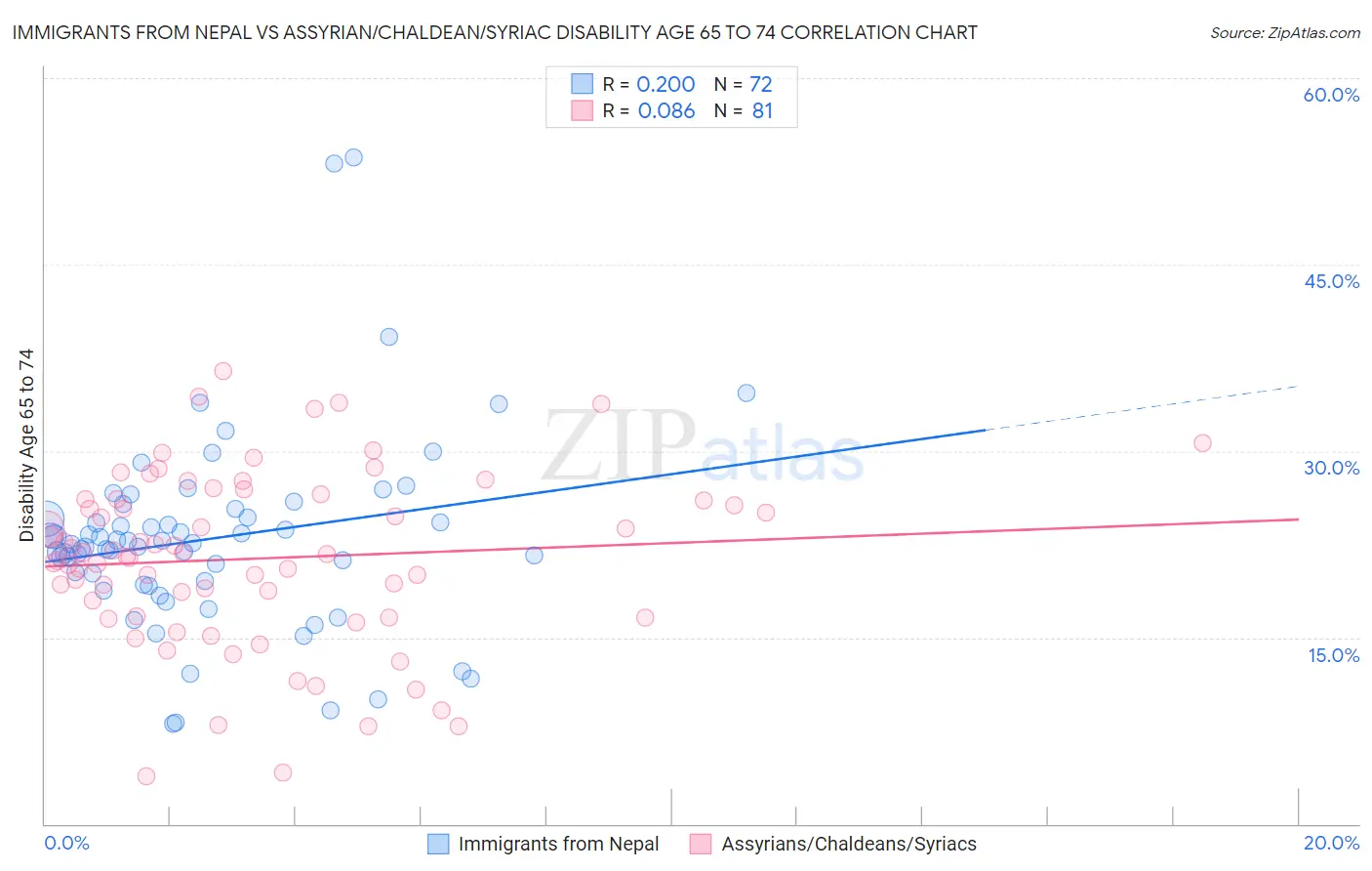Immigrants from Nepal vs Assyrian/Chaldean/Syriac Disability Age 65 to 74