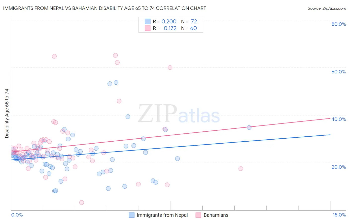 Immigrants from Nepal vs Bahamian Disability Age 65 to 74