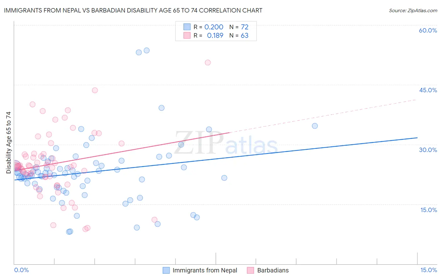 Immigrants from Nepal vs Barbadian Disability Age 65 to 74