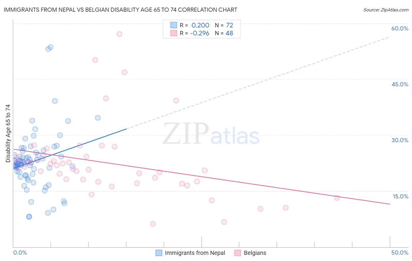 Immigrants from Nepal vs Belgian Disability Age 65 to 74