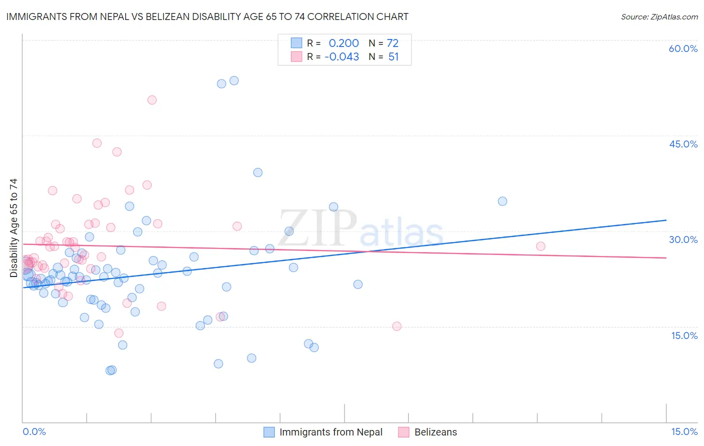 Immigrants from Nepal vs Belizean Disability Age 65 to 74