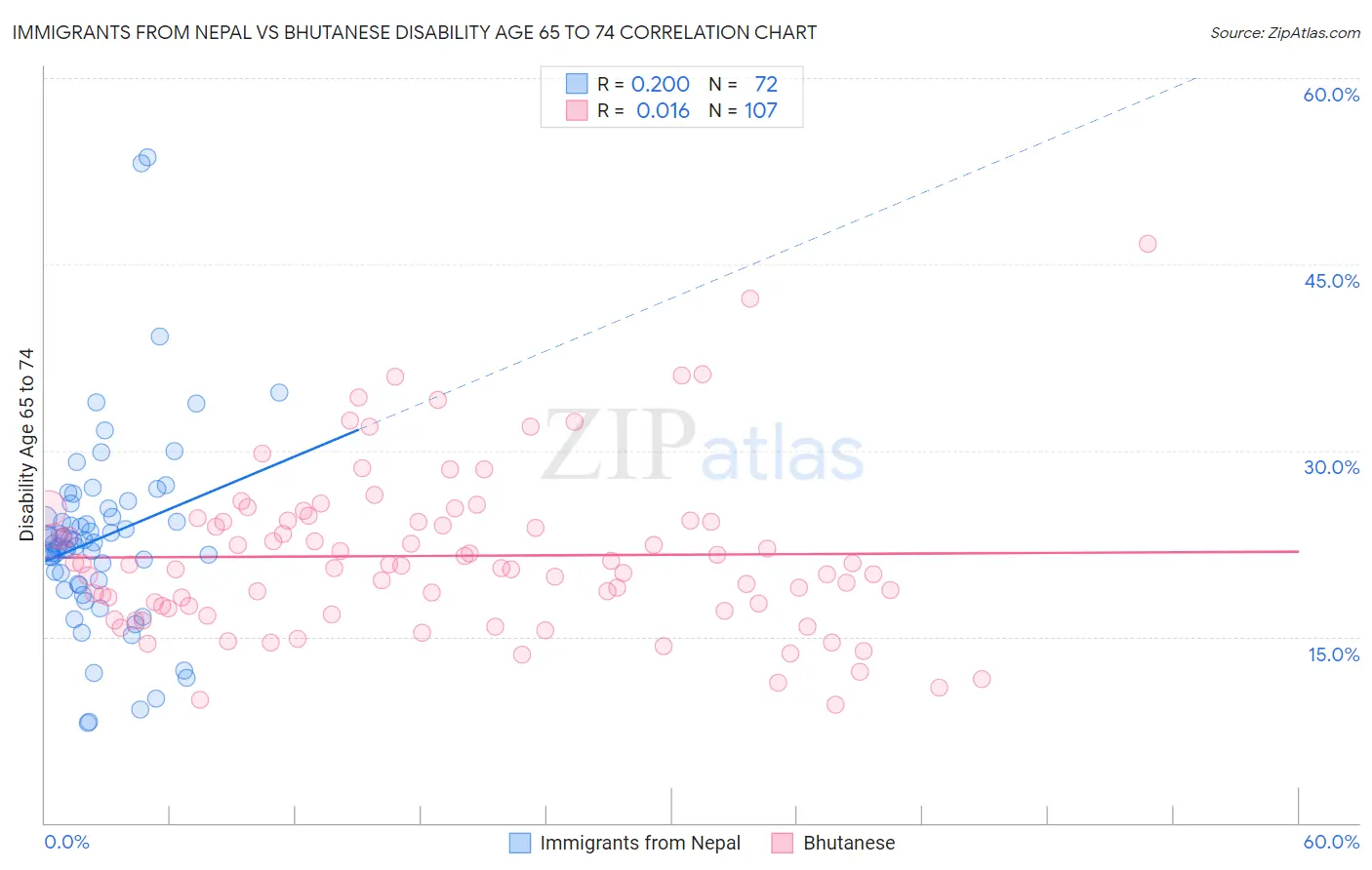 Immigrants from Nepal vs Bhutanese Disability Age 65 to 74