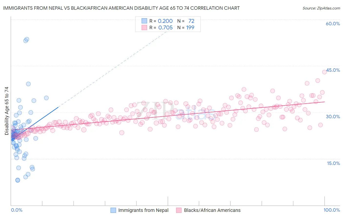 Immigrants from Nepal vs Black/African American Disability Age 65 to 74