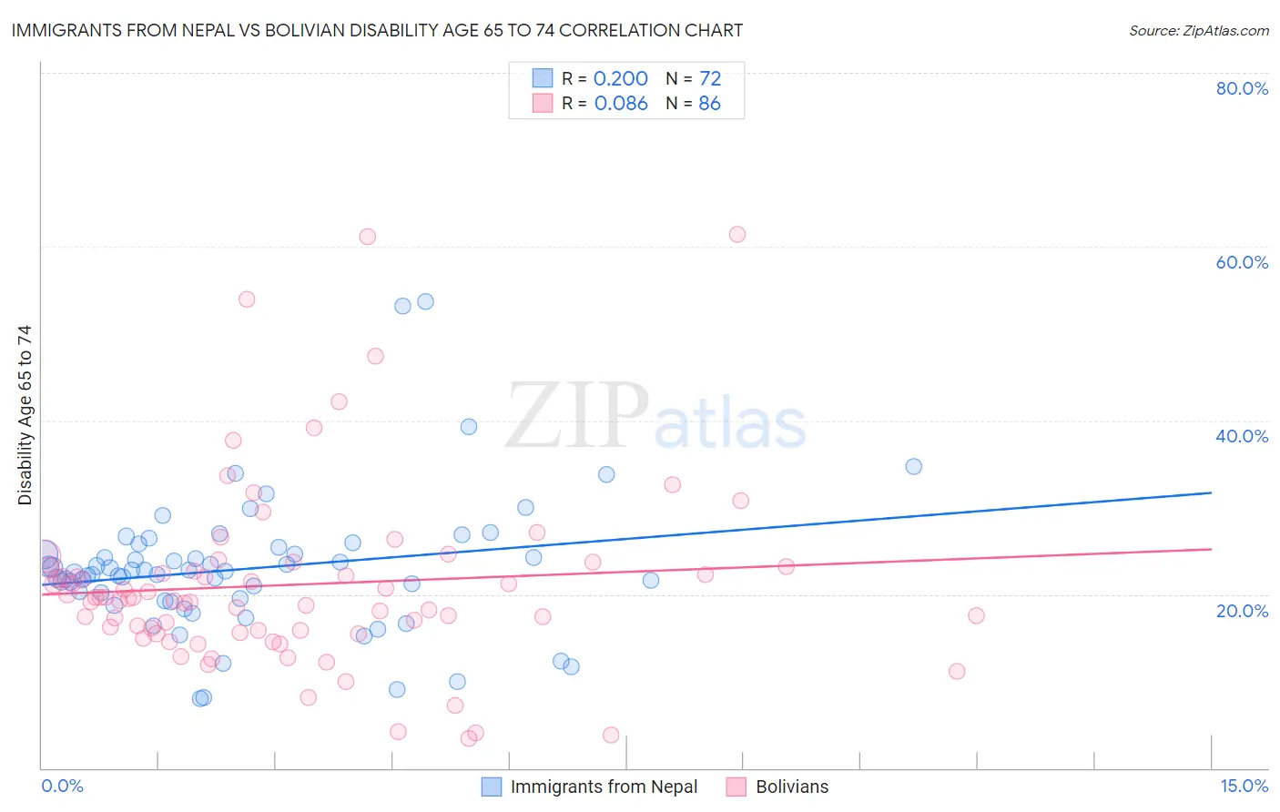 Immigrants from Nepal vs Bolivian Disability Age 65 to 74
