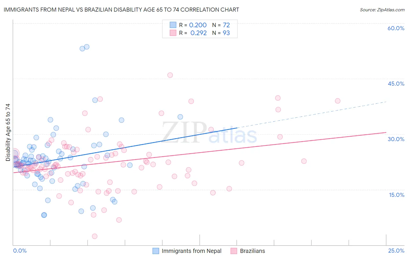 Immigrants from Nepal vs Brazilian Disability Age 65 to 74