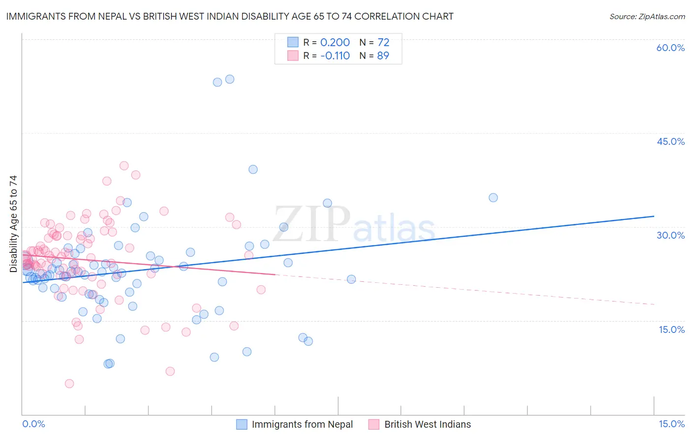 Immigrants from Nepal vs British West Indian Disability Age 65 to 74