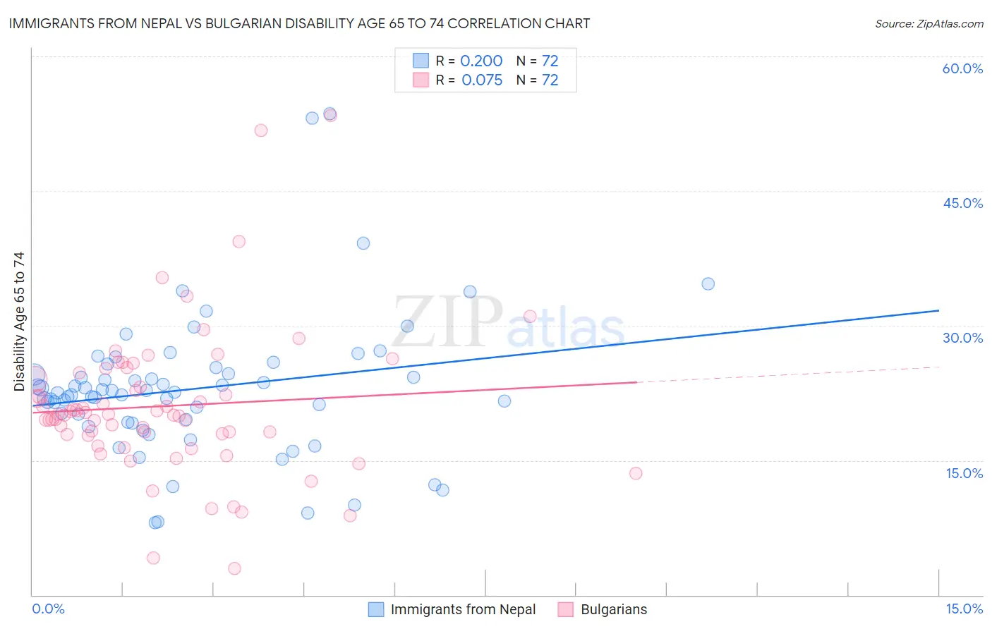 Immigrants from Nepal vs Bulgarian Disability Age 65 to 74
