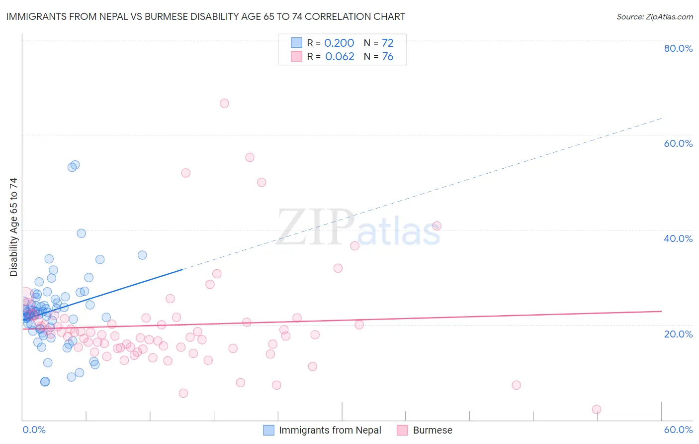 Immigrants from Nepal vs Burmese Disability Age 65 to 74