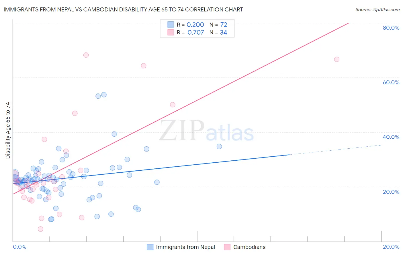 Immigrants from Nepal vs Cambodian Disability Age 65 to 74