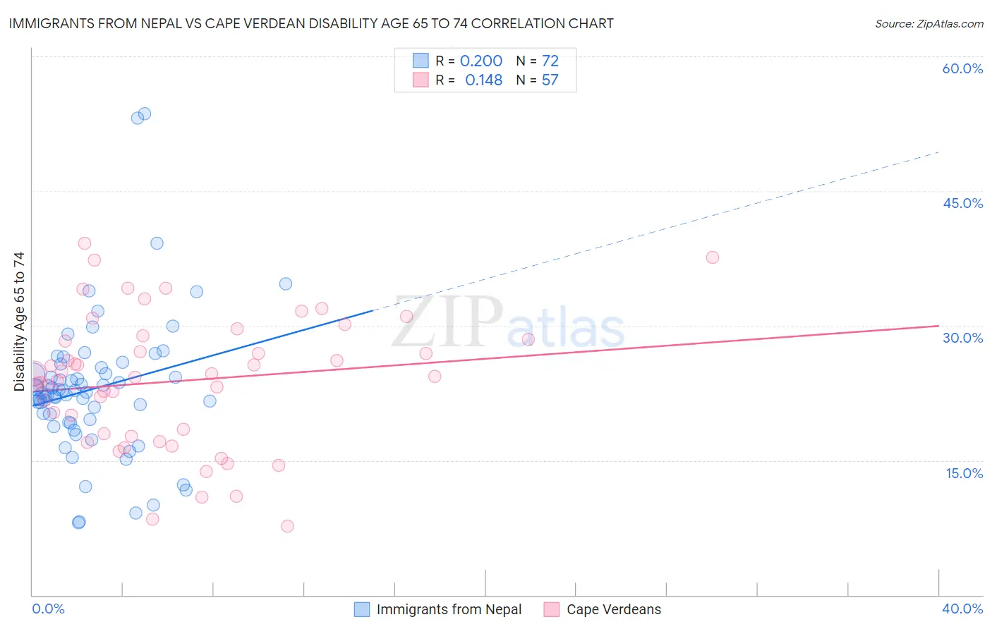 Immigrants from Nepal vs Cape Verdean Disability Age 65 to 74