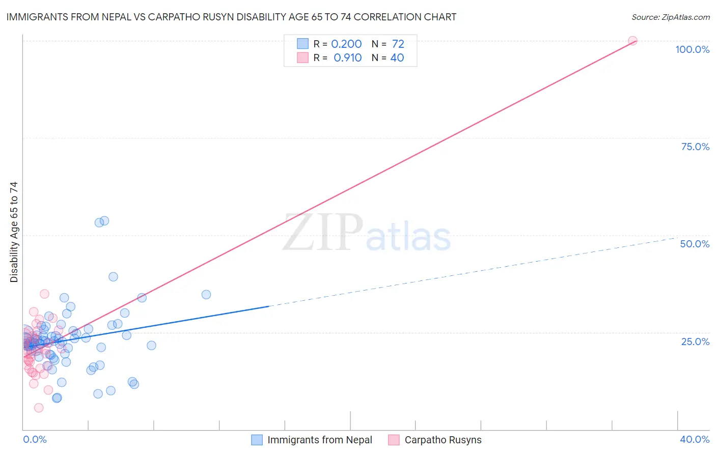 Immigrants from Nepal vs Carpatho Rusyn Disability Age 65 to 74