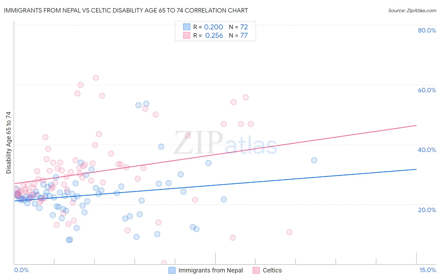 Immigrants from Nepal vs Celtic Disability Age 65 to 74