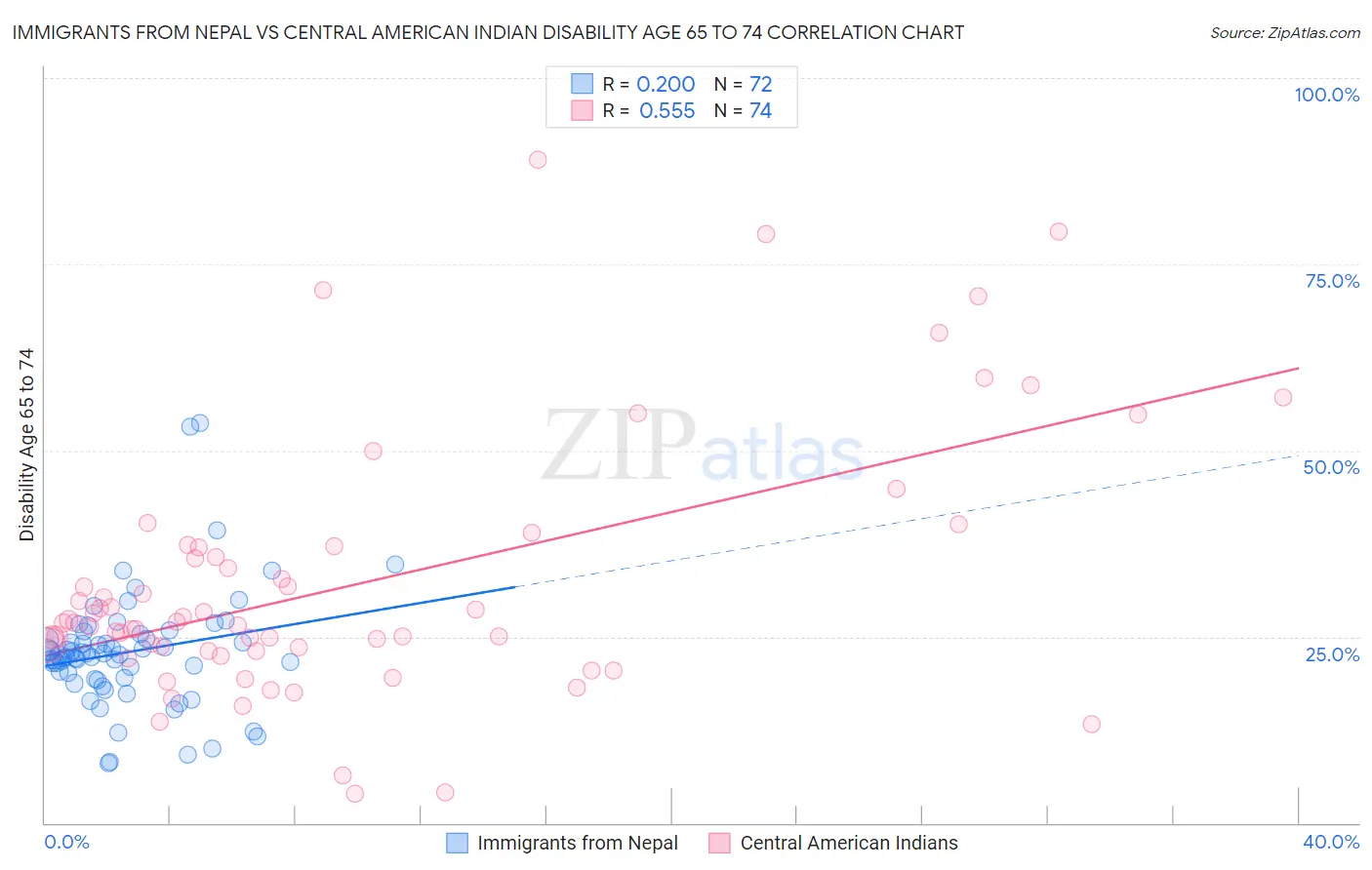 Immigrants from Nepal vs Central American Indian Disability Age 65 to 74