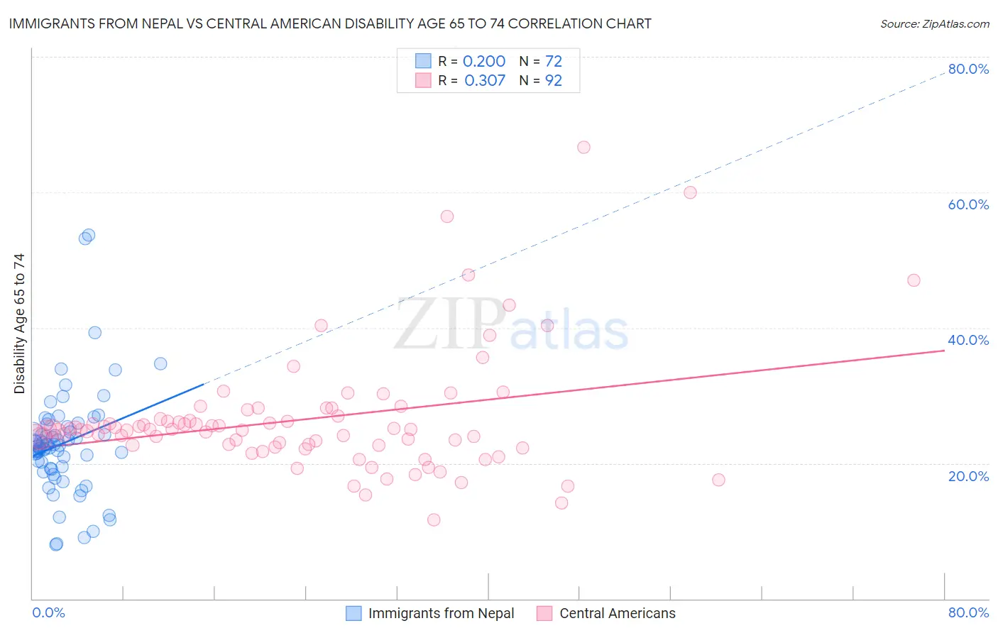 Immigrants from Nepal vs Central American Disability Age 65 to 74