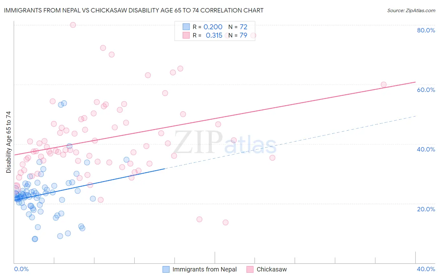 Immigrants from Nepal vs Chickasaw Disability Age 65 to 74