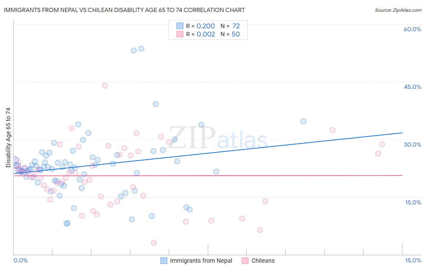 Immigrants from Nepal vs Chilean Disability Age 65 to 74