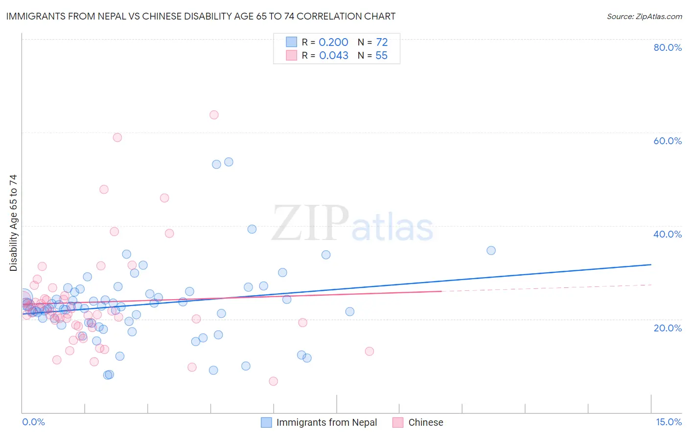 Immigrants from Nepal vs Chinese Disability Age 65 to 74