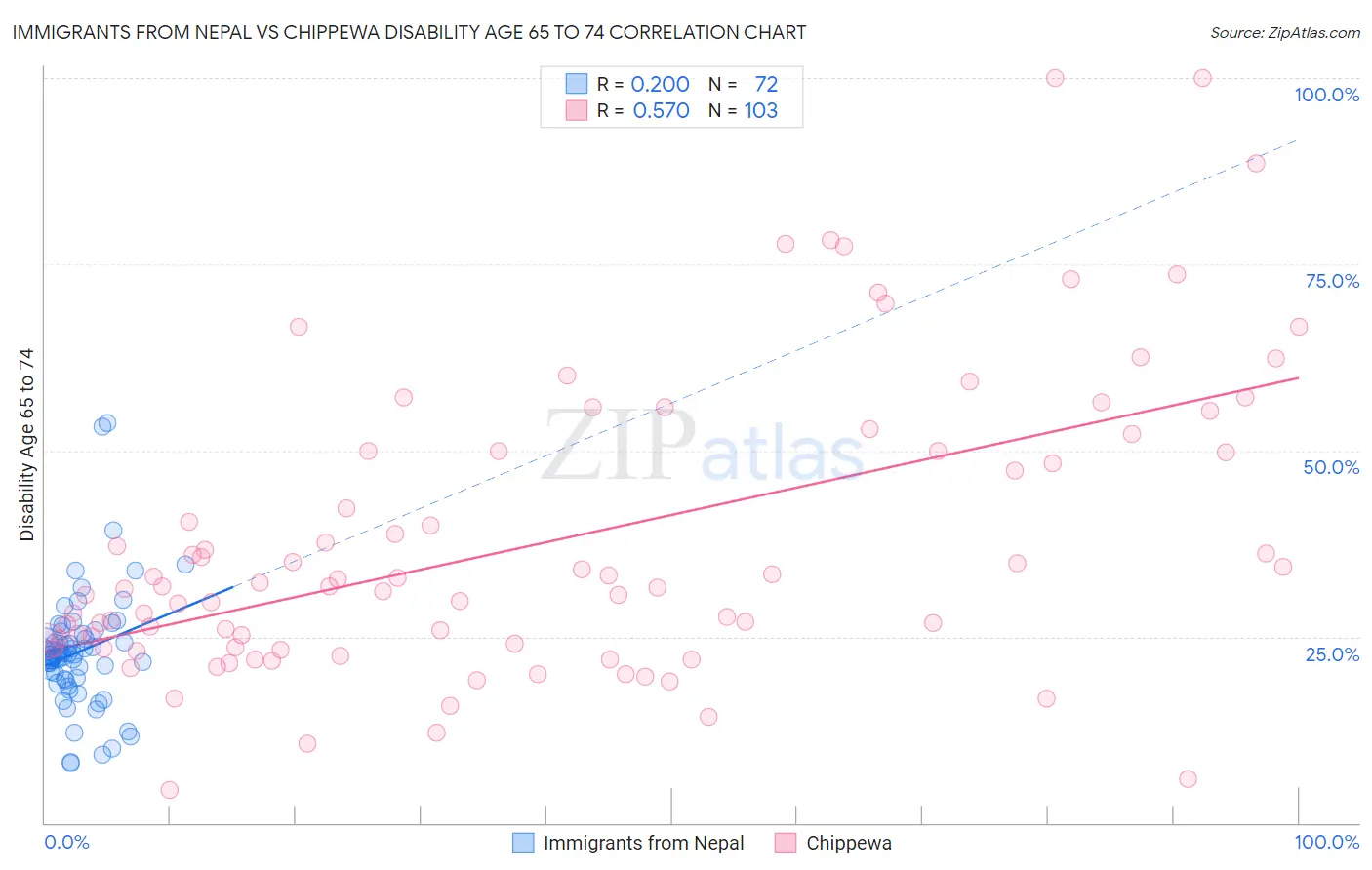 Immigrants from Nepal vs Chippewa Disability Age 65 to 74