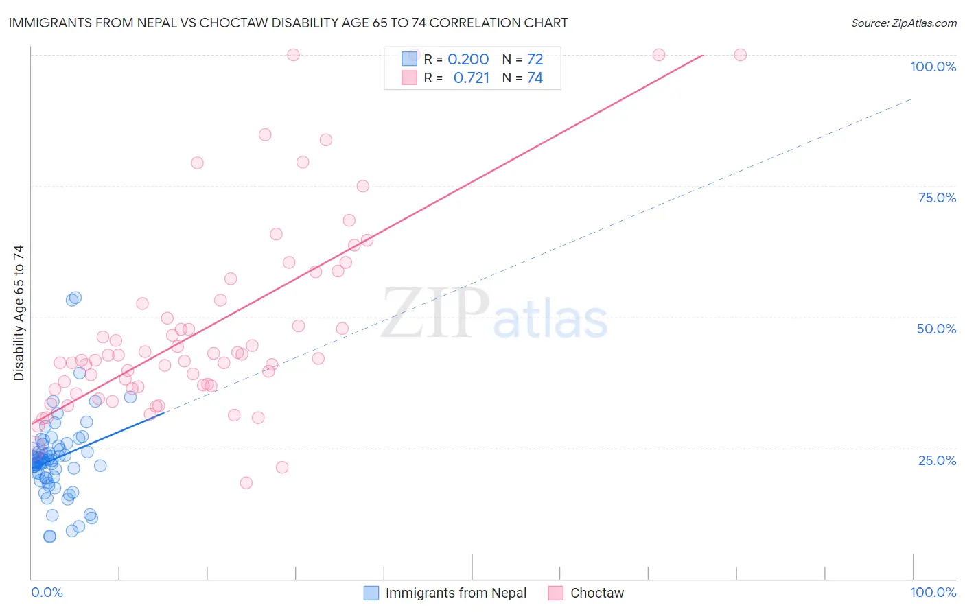 Immigrants from Nepal vs Choctaw Disability Age 65 to 74