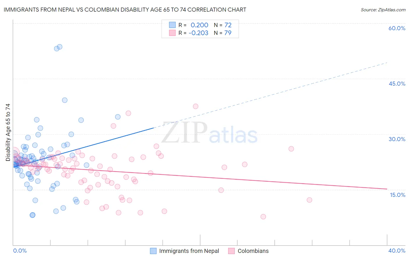 Immigrants from Nepal vs Colombian Disability Age 65 to 74