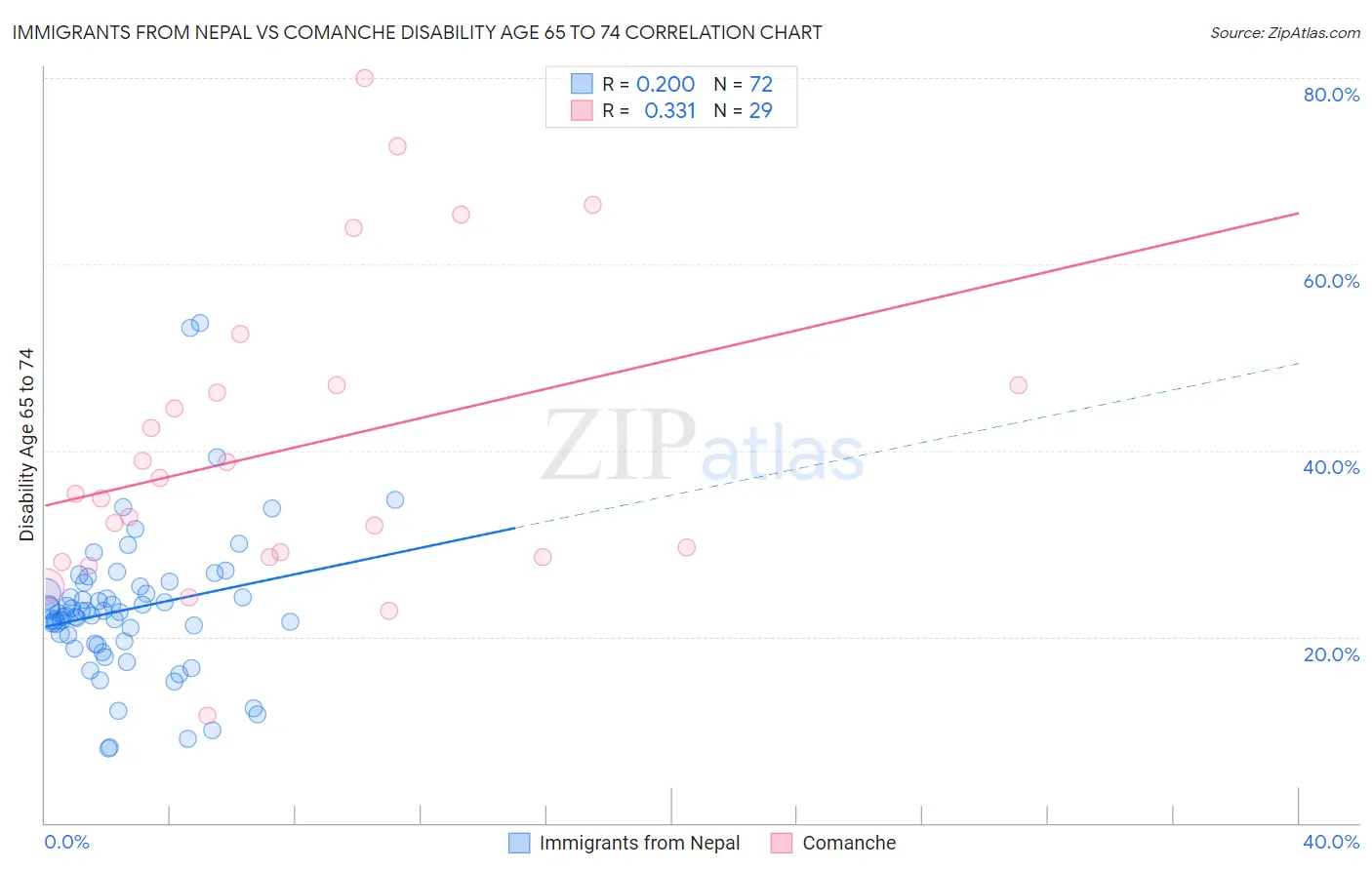Immigrants from Nepal vs Comanche Disability Age 65 to 74
