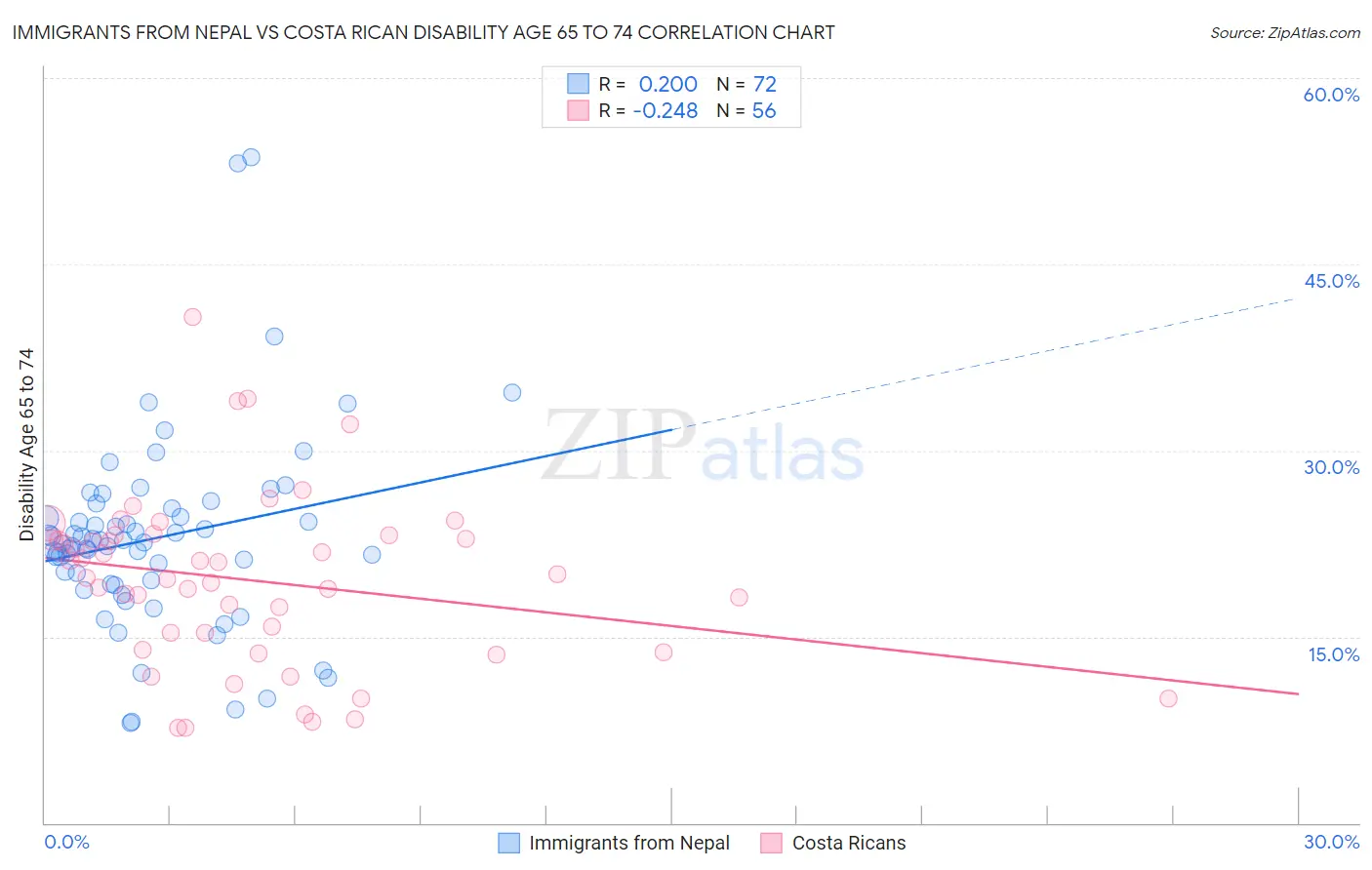 Immigrants from Nepal vs Costa Rican Disability Age 65 to 74