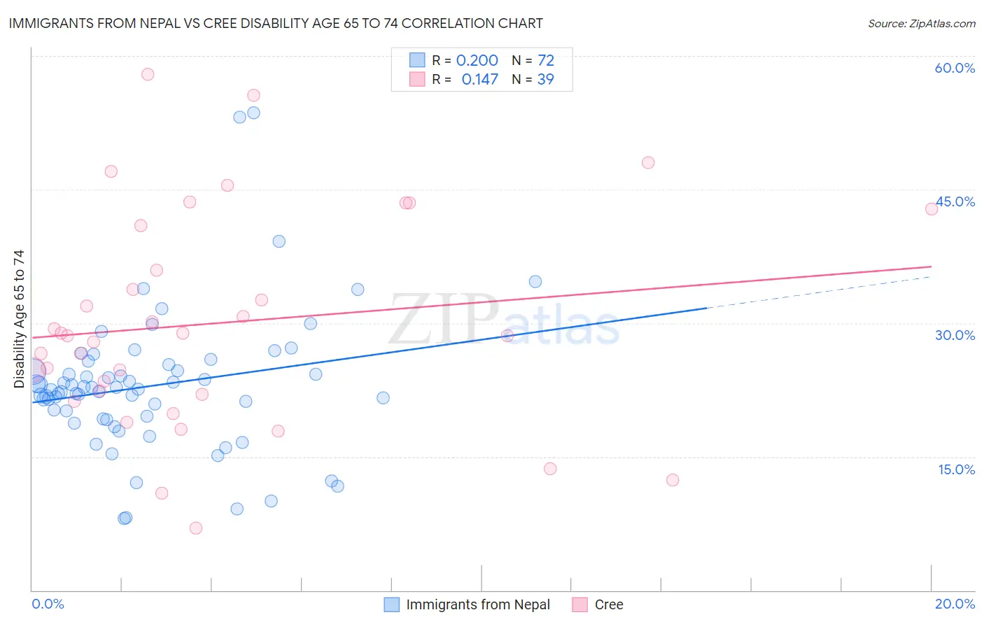 Immigrants from Nepal vs Cree Disability Age 65 to 74
