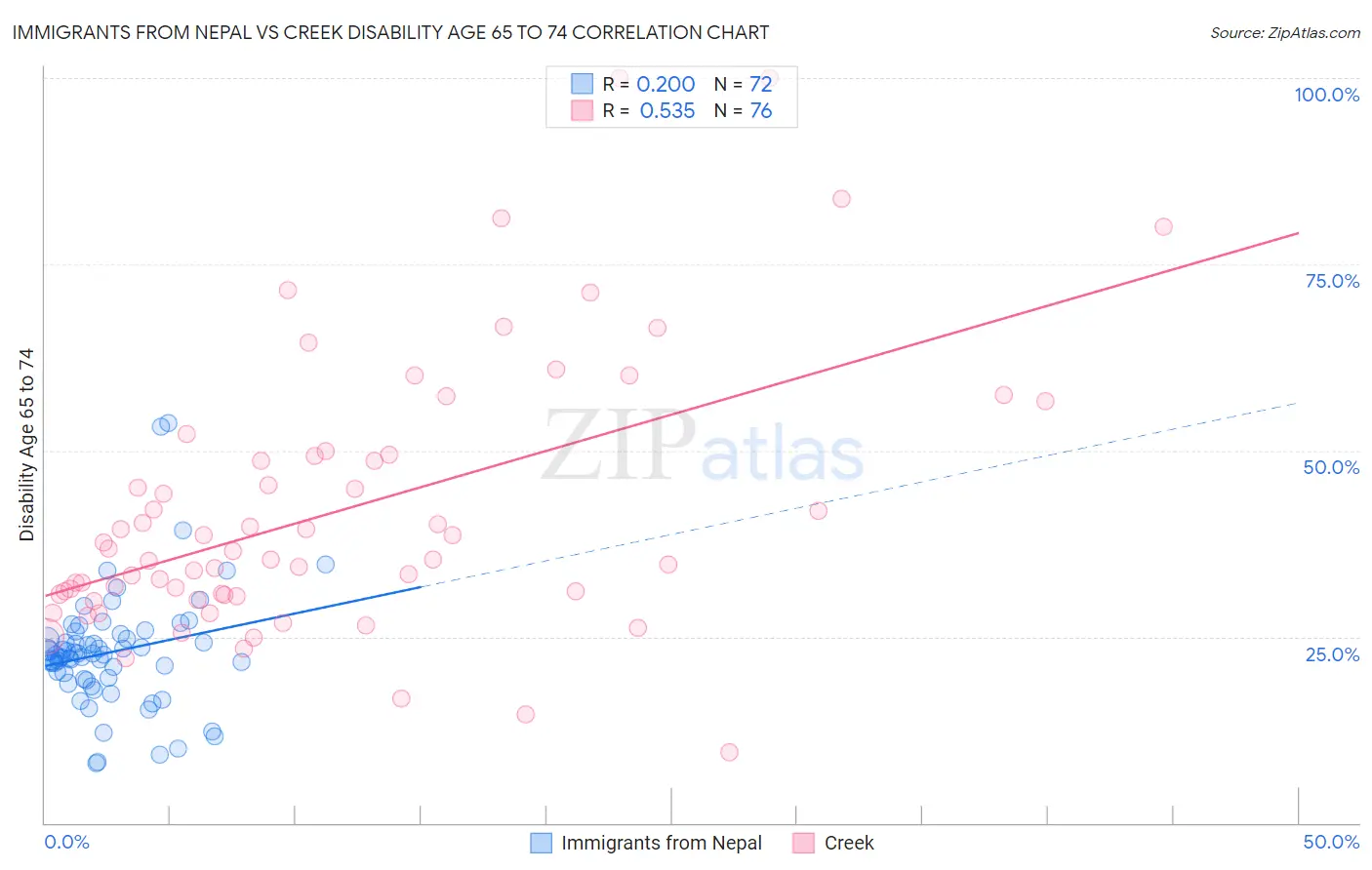 Immigrants from Nepal vs Creek Disability Age 65 to 74