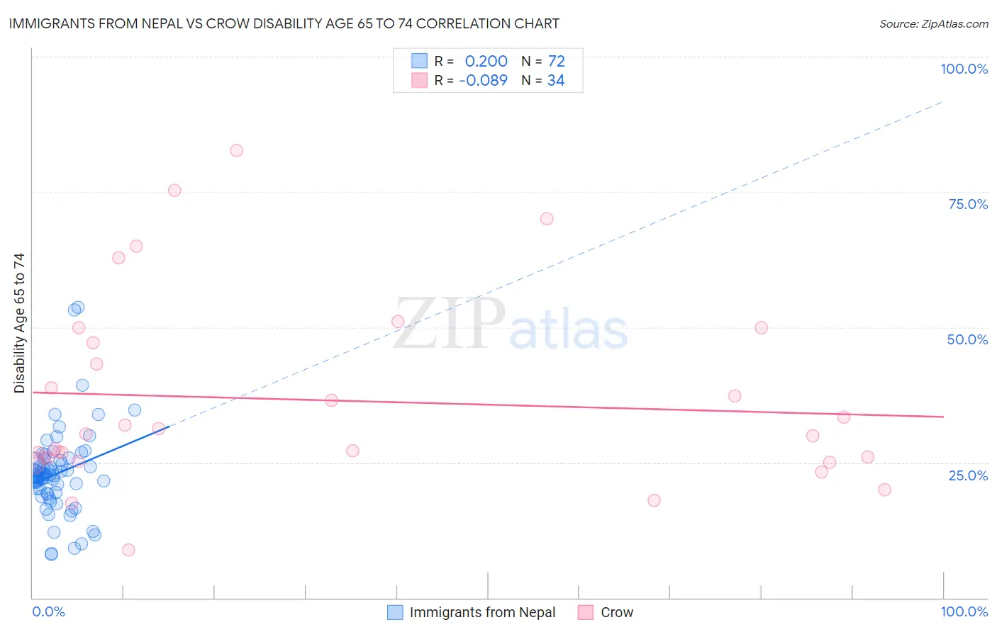 Immigrants from Nepal vs Crow Disability Age 65 to 74