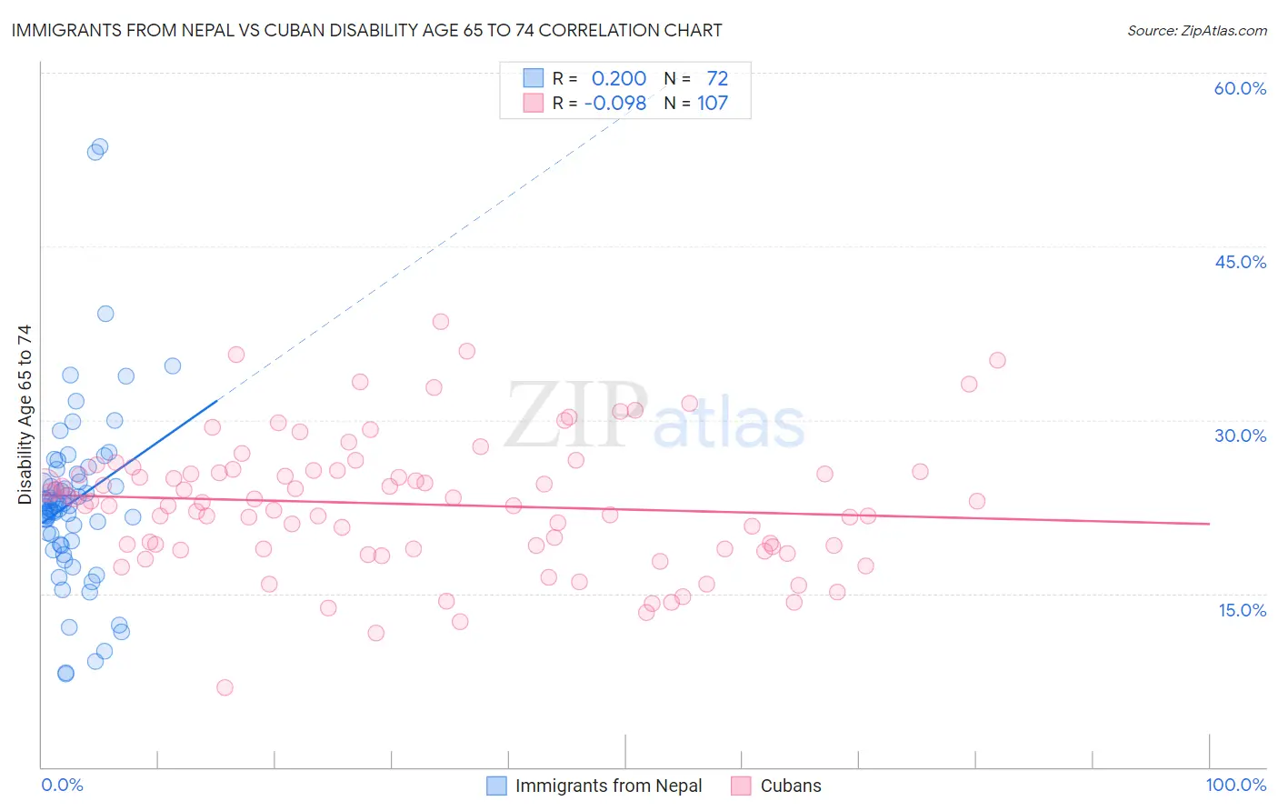 Immigrants from Nepal vs Cuban Disability Age 65 to 74