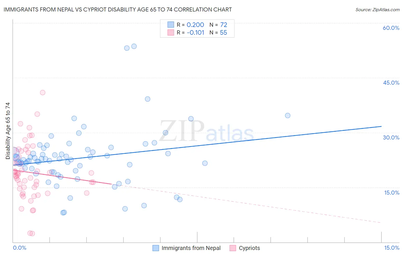 Immigrants from Nepal vs Cypriot Disability Age 65 to 74