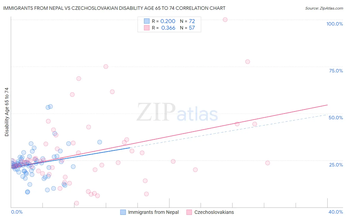 Immigrants from Nepal vs Czechoslovakian Disability Age 65 to 74