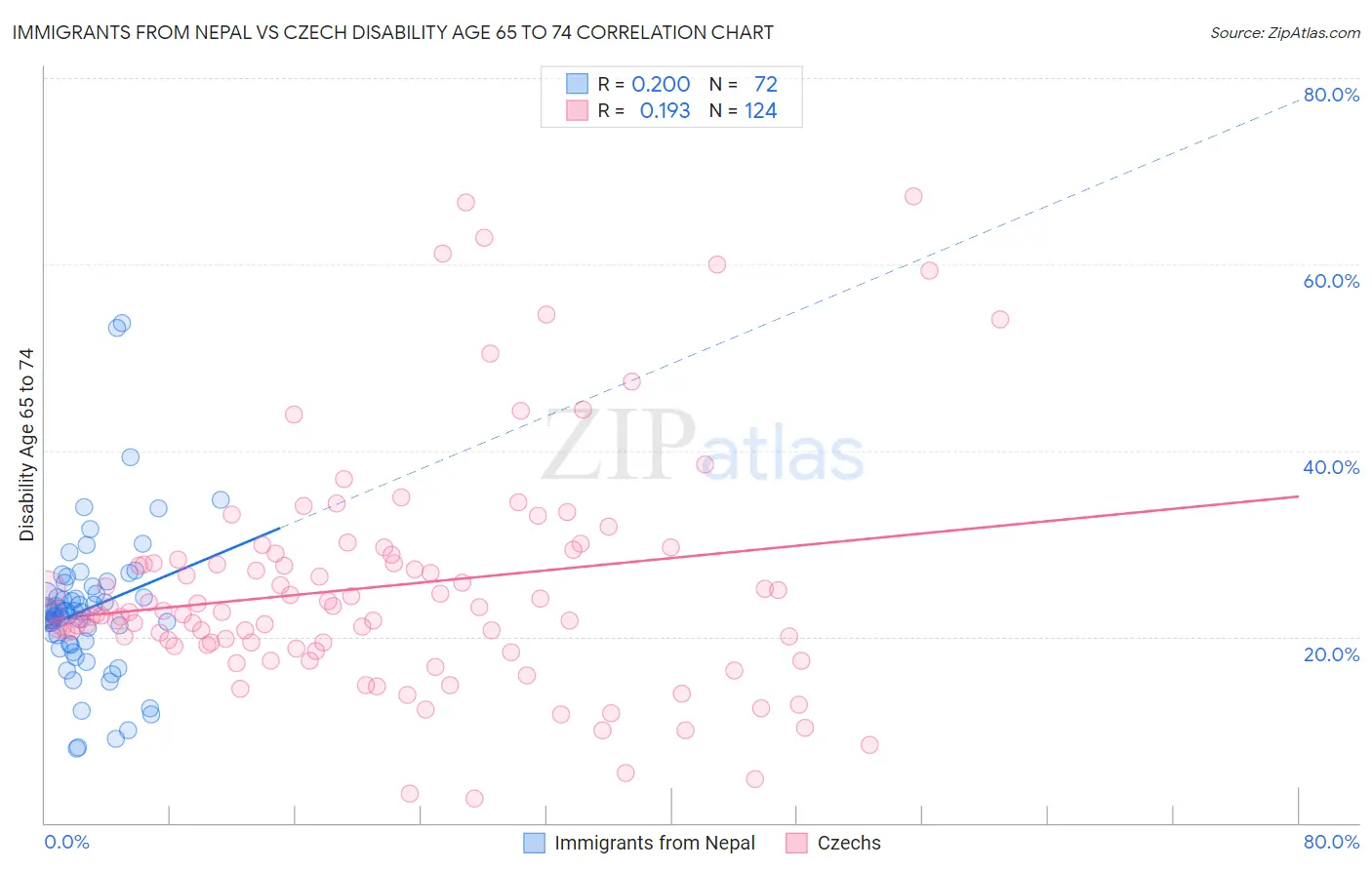 Immigrants from Nepal vs Czech Disability Age 65 to 74