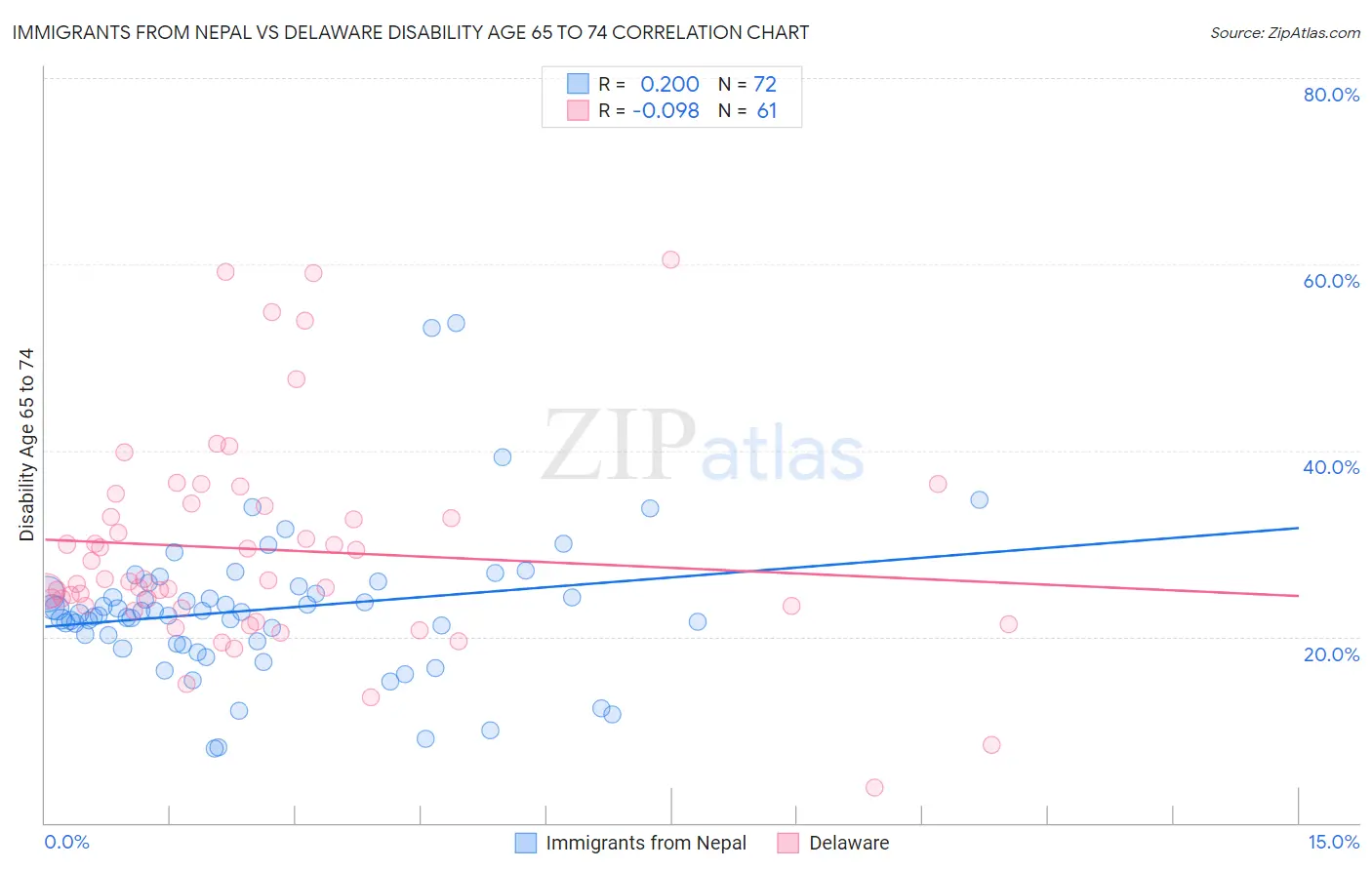 Immigrants from Nepal vs Delaware Disability Age 65 to 74