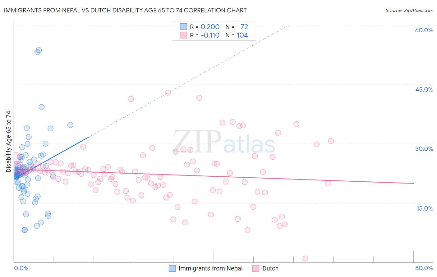 Immigrants from Nepal vs Dutch Disability Age 65 to 74