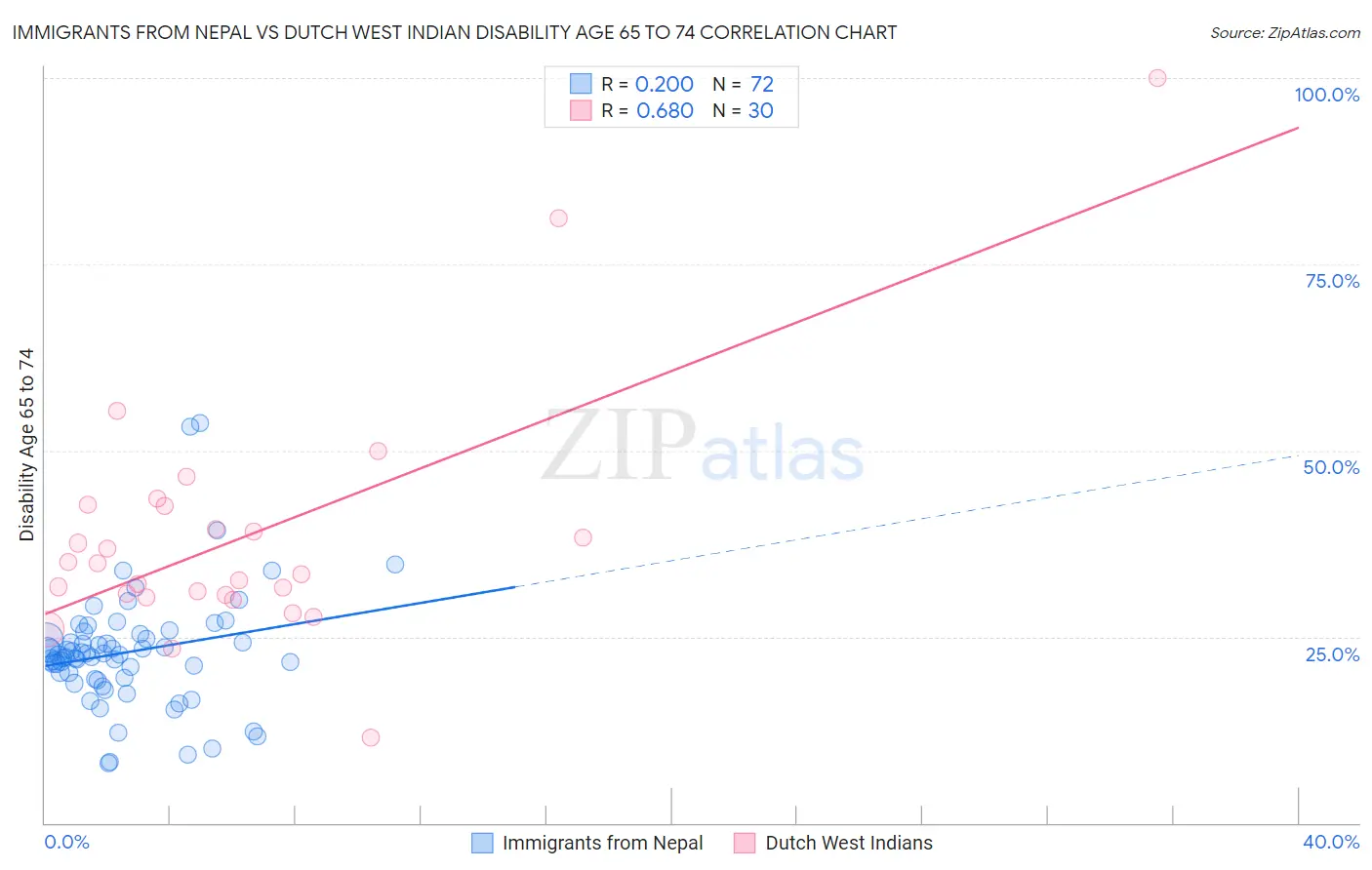 Immigrants from Nepal vs Dutch West Indian Disability Age 65 to 74