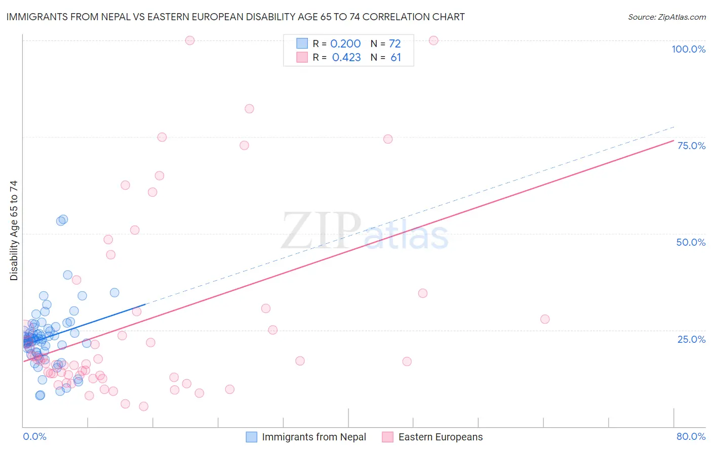 Immigrants from Nepal vs Eastern European Disability Age 65 to 74