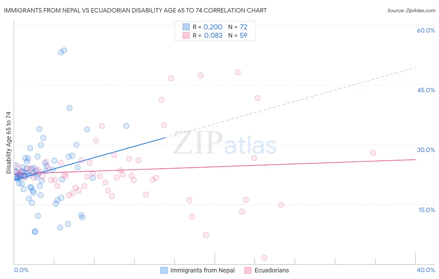 Immigrants from Nepal vs Ecuadorian Disability Age 65 to 74