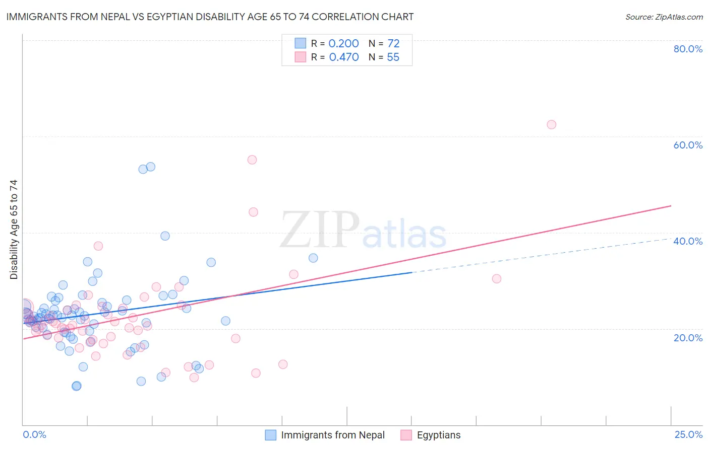 Immigrants from Nepal vs Egyptian Disability Age 65 to 74