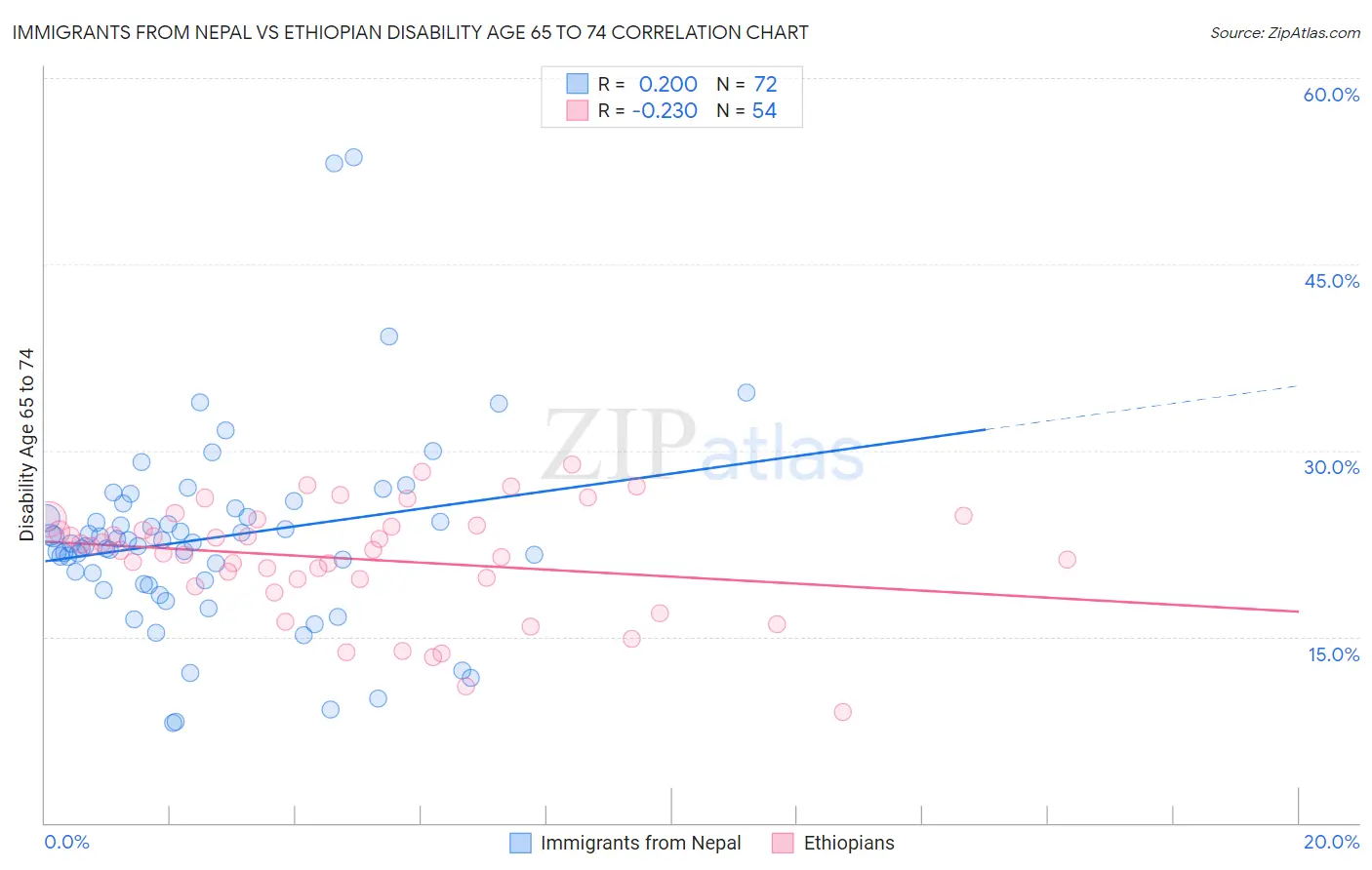 Immigrants from Nepal vs Ethiopian Disability Age 65 to 74
