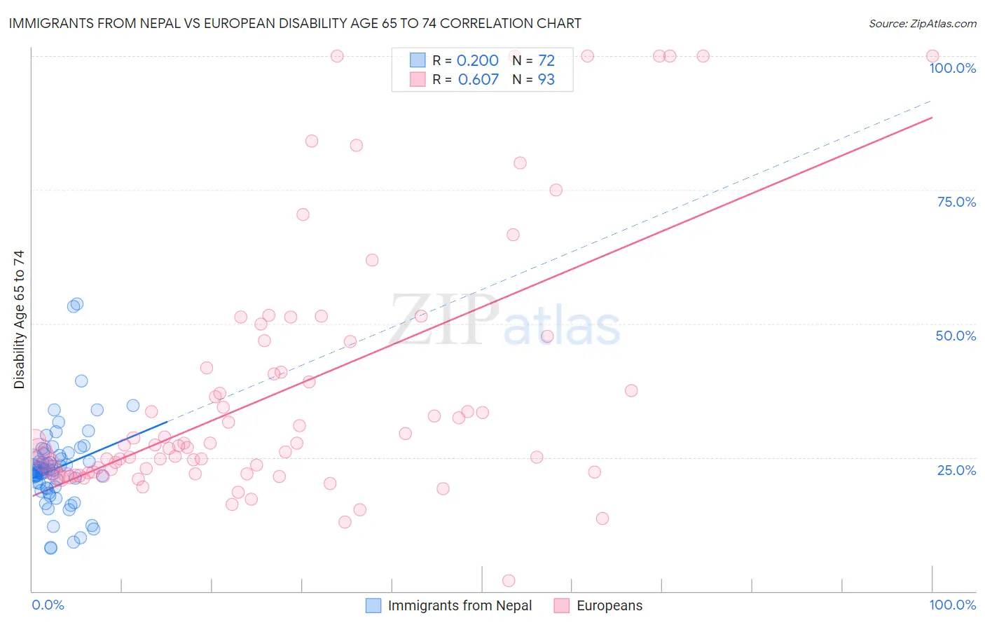 Immigrants from Nepal vs European Disability Age 65 to 74