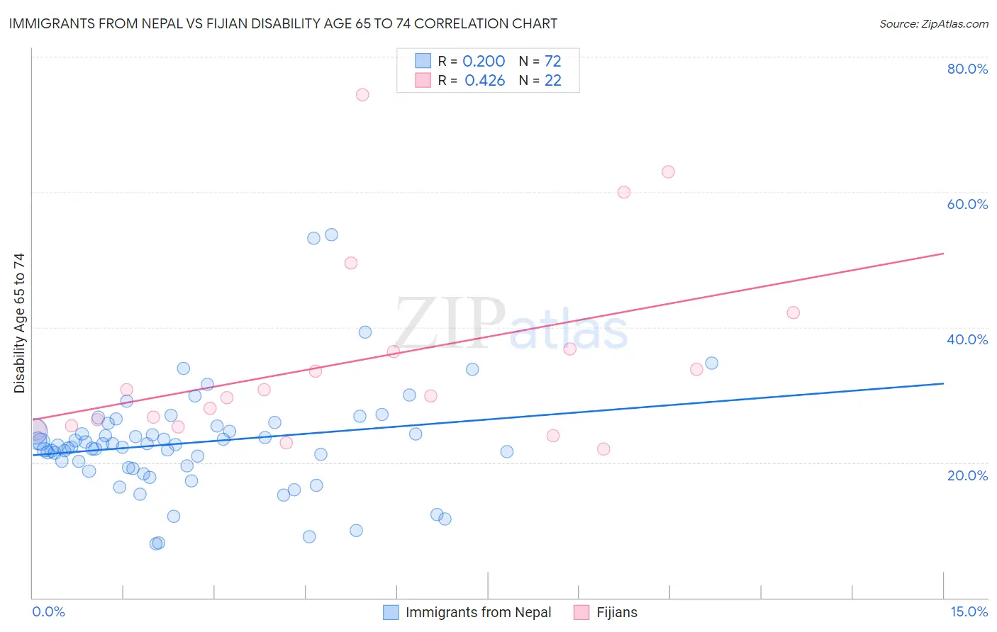 Immigrants from Nepal vs Fijian Disability Age 65 to 74