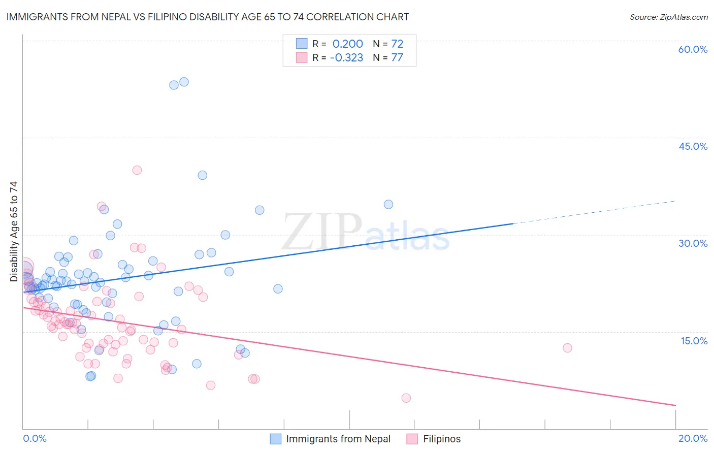 Immigrants from Nepal vs Filipino Disability Age 65 to 74