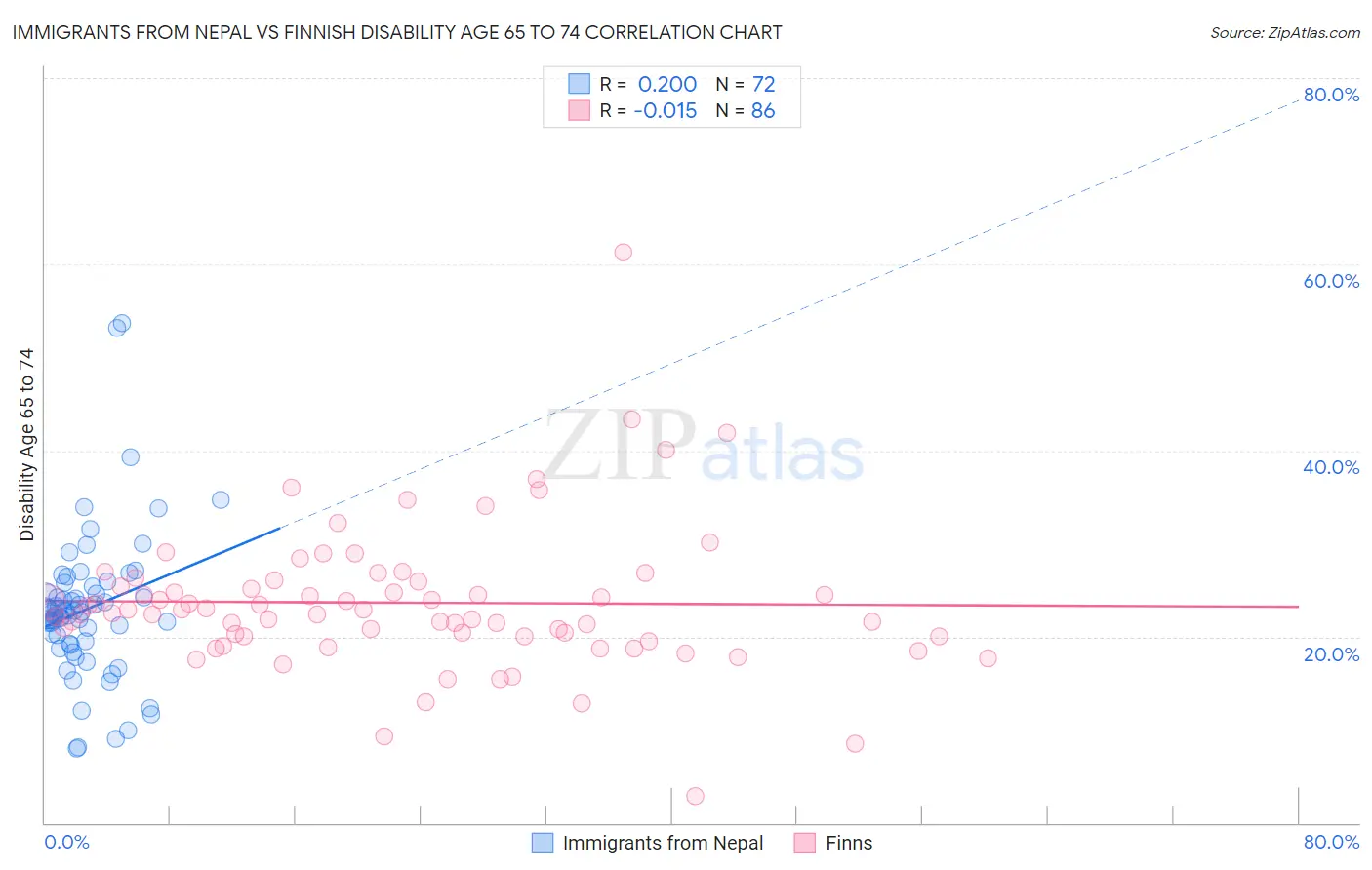 Immigrants from Nepal vs Finnish Disability Age 65 to 74