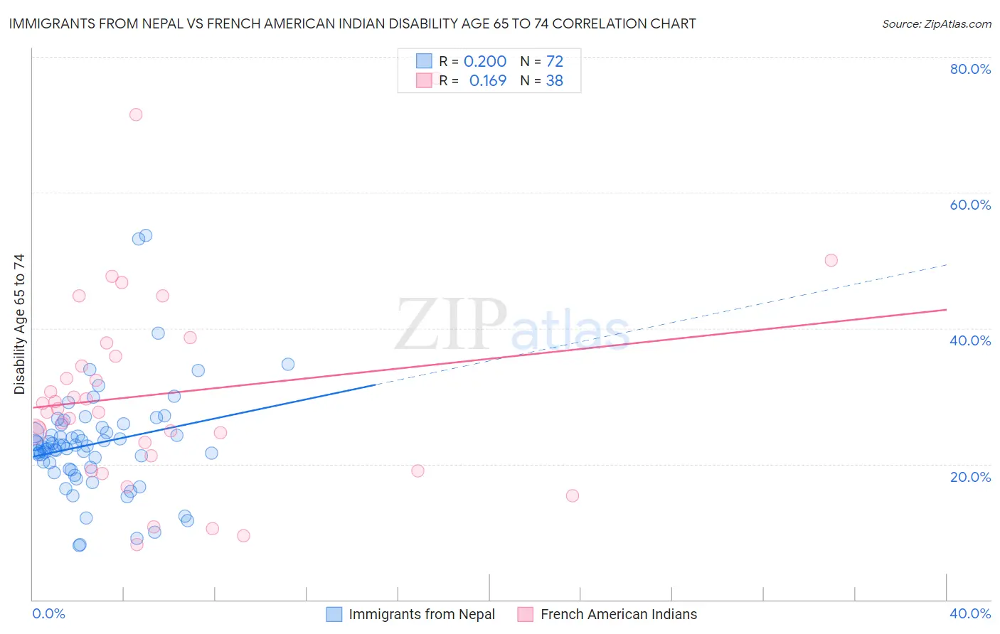 Immigrants from Nepal vs French American Indian Disability Age 65 to 74